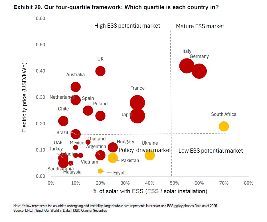 Which quartile is each country in?