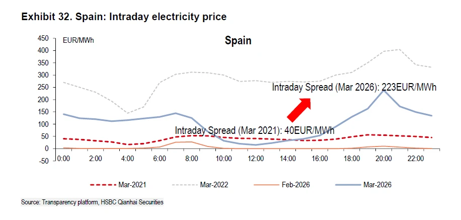 Spain: Intraday electricity price