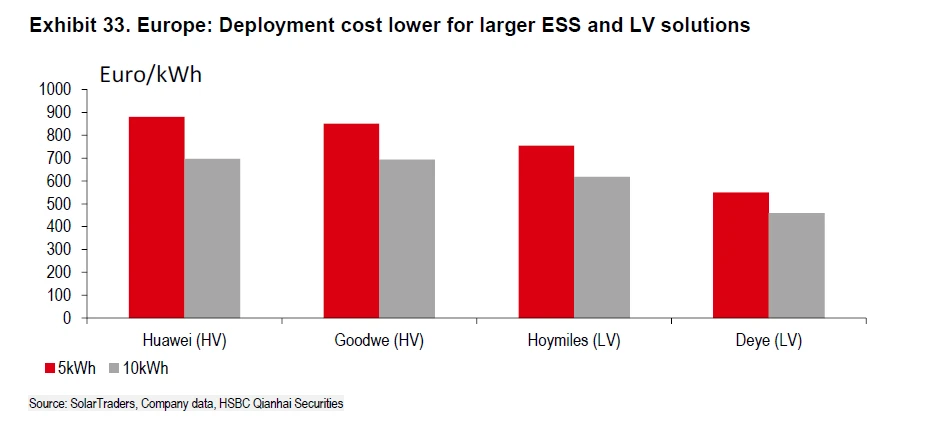 Europe: Deployment cost lower for larger ESS and LV solutions