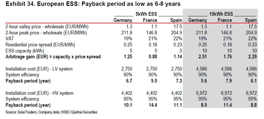 European ESS: Payback period as low as 6-8 years